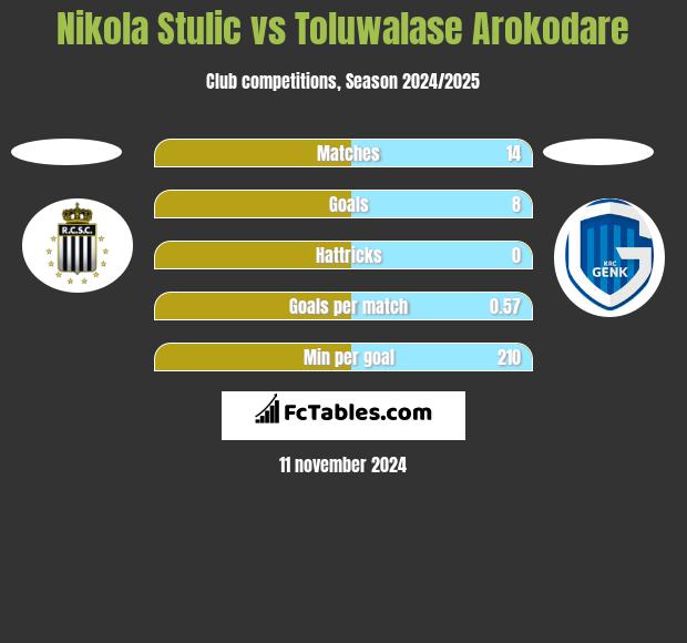 Nikola Stulic vs Toluwalase Arokodare h2h player stats