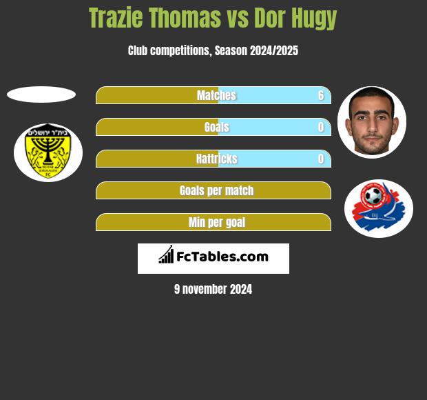 Trazie Thomas vs Dor Hugy h2h player stats