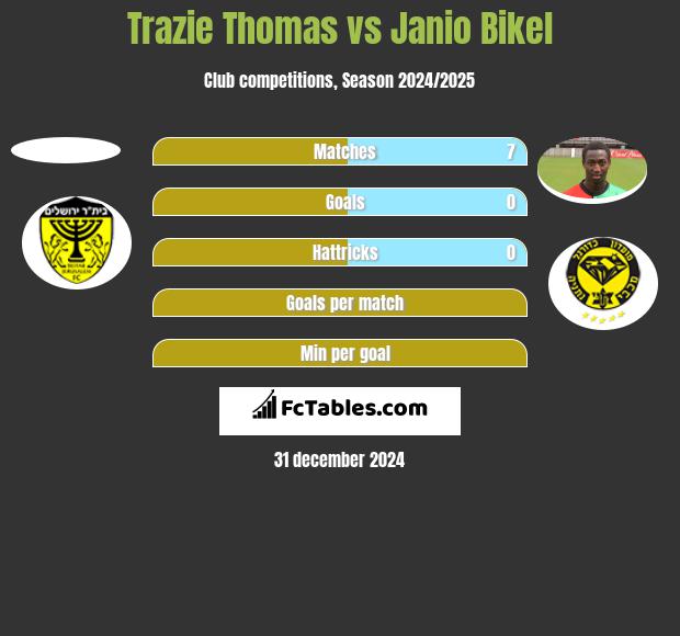 Trazie Thomas vs Janio Bikel h2h player stats