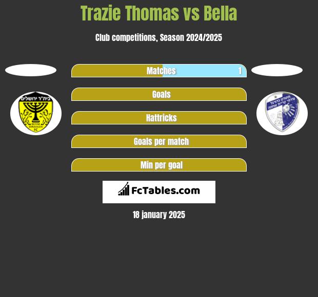 Trazie Thomas vs Bella h2h player stats