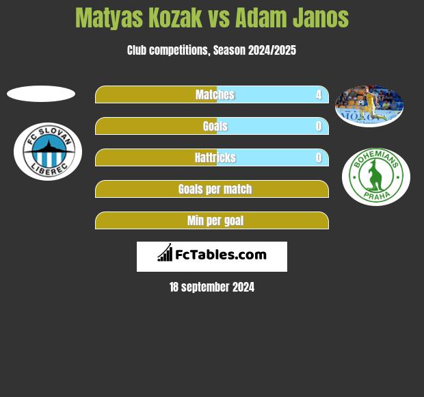 Matyas Kozak vs Adam Janos h2h player stats