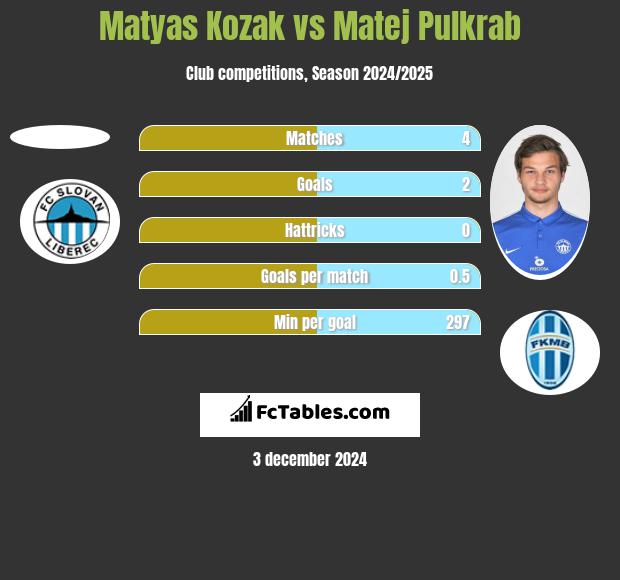 Matyas Kozak vs Matej Pulkrab h2h player stats