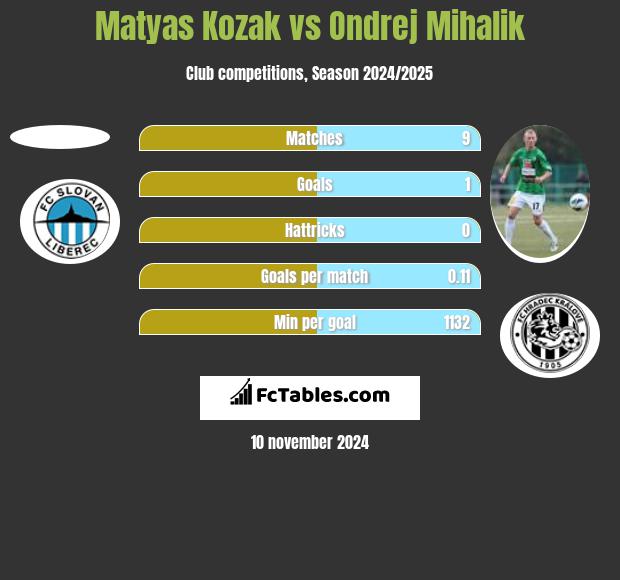 Matyas Kozak vs Ondrej Mihalik h2h player stats