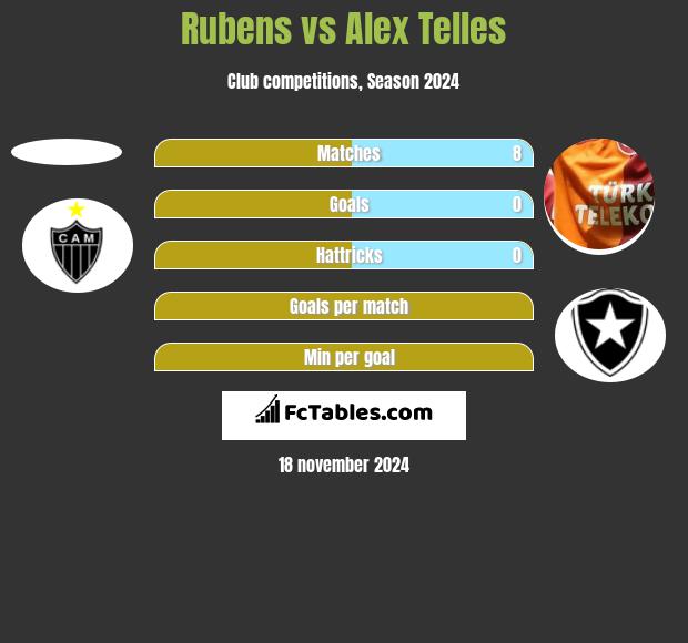 Rubens vs Alex Telles h2h player stats