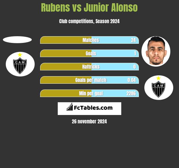 Rubens vs Junior Alonso h2h player stats