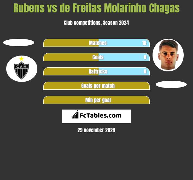 Rubens vs de Freitas Molarinho Chagas h2h player stats