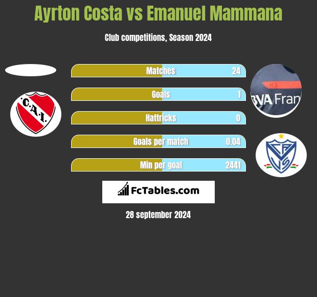 Ayrton Costa vs Emanuel Mammana h2h player stats