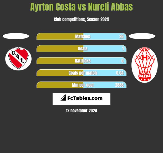 Ayrton Costa vs Nureli Abbas h2h player stats