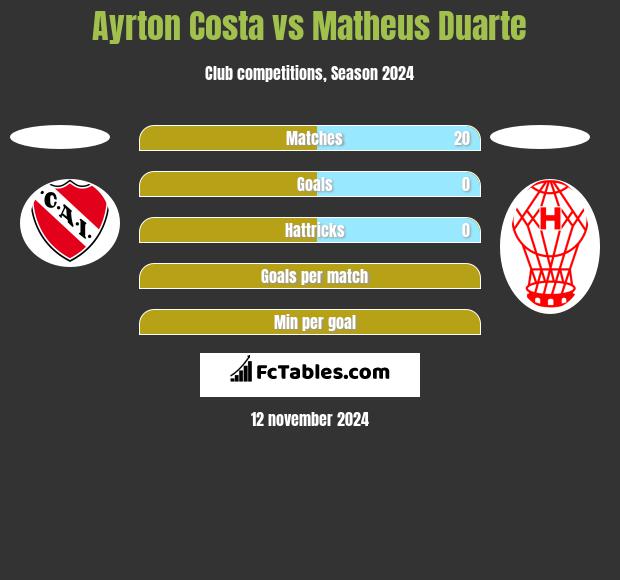 Ayrton Costa vs Matheus Duarte h2h player stats