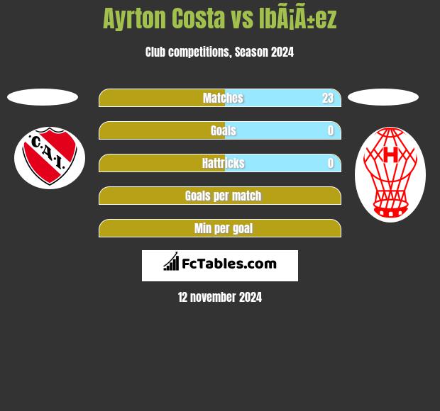 Ayrton Costa vs IbÃ¡Ã±ez h2h player stats