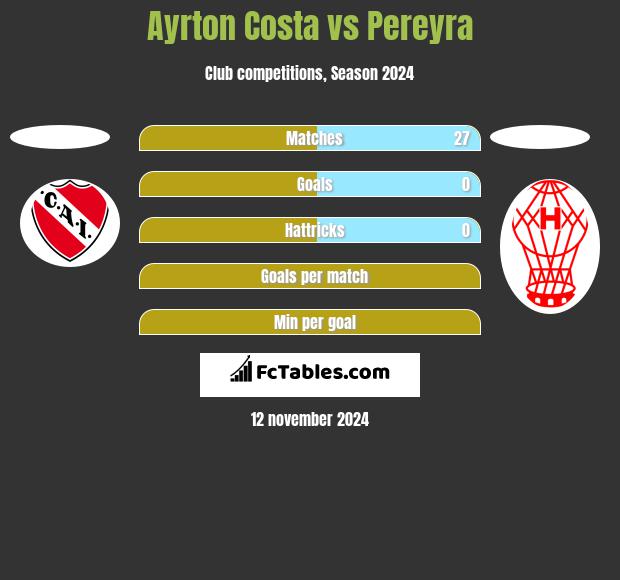 Ayrton Costa vs Pereyra h2h player stats