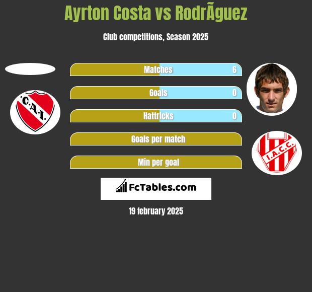 Ayrton Costa vs RodrÃ­guez h2h player stats