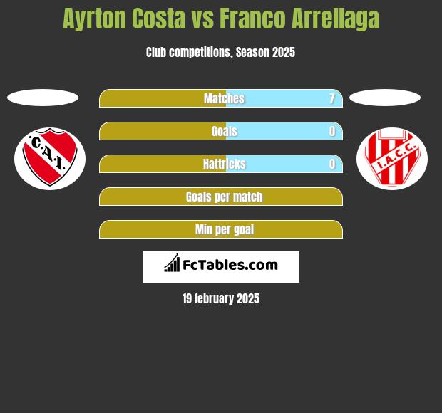 Ayrton Costa vs Franco Arrellaga h2h player stats