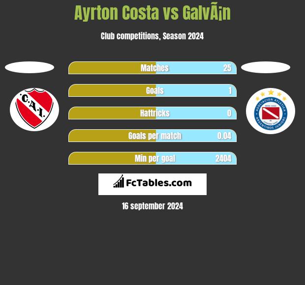 Ayrton Costa vs GalvÃ¡n h2h player stats