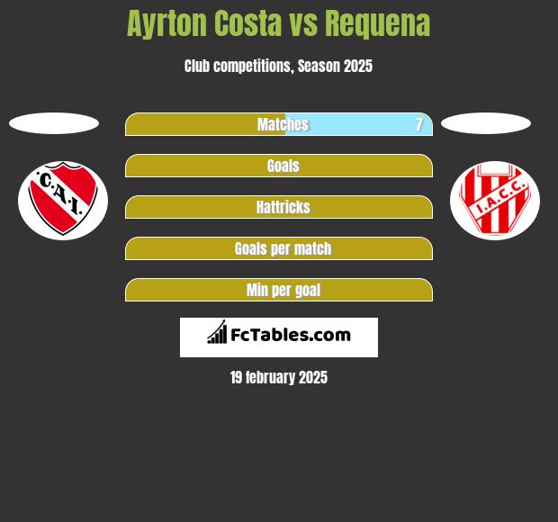 Ayrton Costa vs Requena h2h player stats