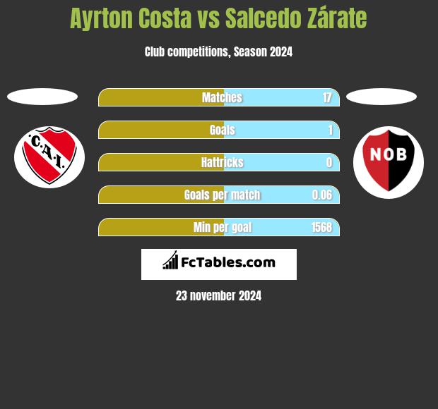 Ayrton Costa vs Salcedo Zárate h2h player stats