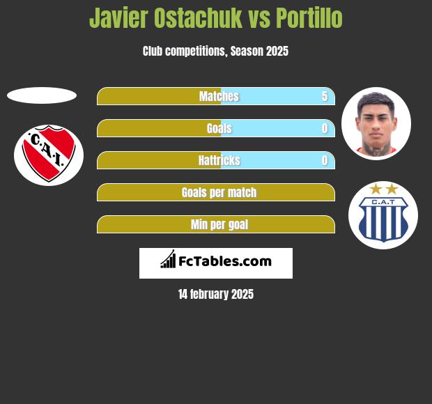 Javier Ostachuk vs Portillo h2h player stats