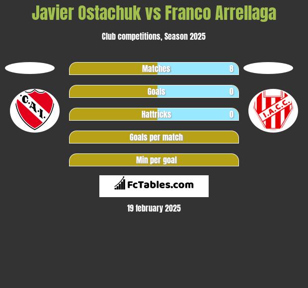 Javier Ostachuk vs Franco Arrellaga h2h player stats