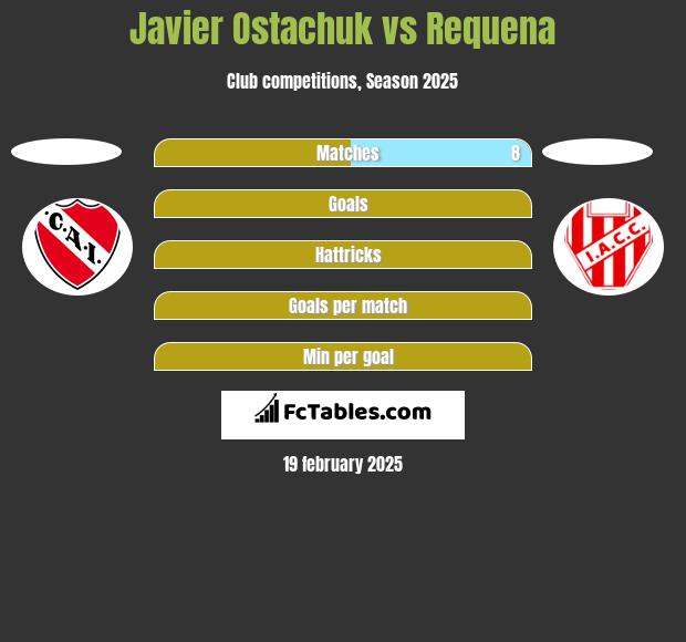 Javier Ostachuk vs Requena h2h player stats