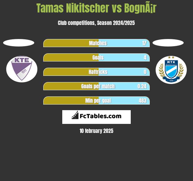 Tamas Nikitscher vs BognÃ¡r h2h player stats