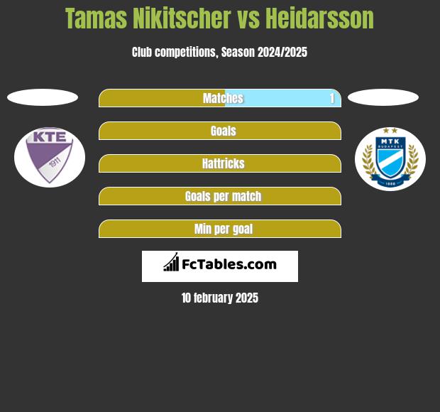 Tamas Nikitscher vs Heidarsson h2h player stats