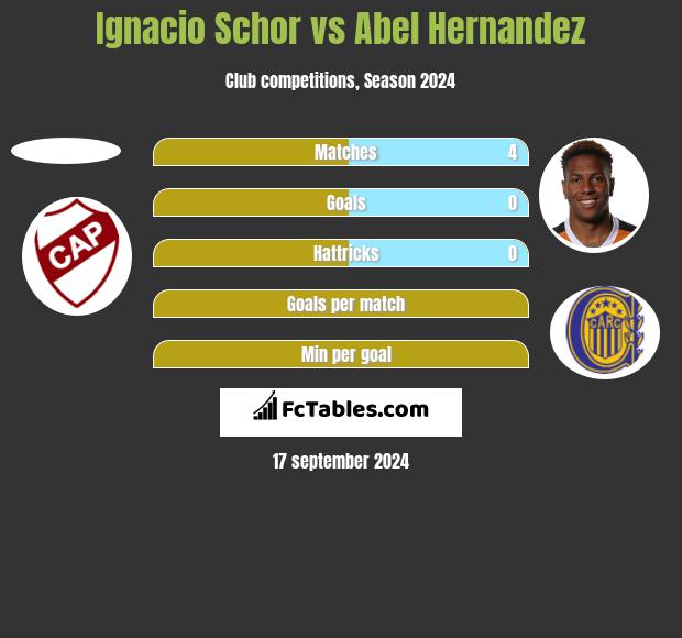 Ignacio Schor vs Abel Hernandez h2h player stats