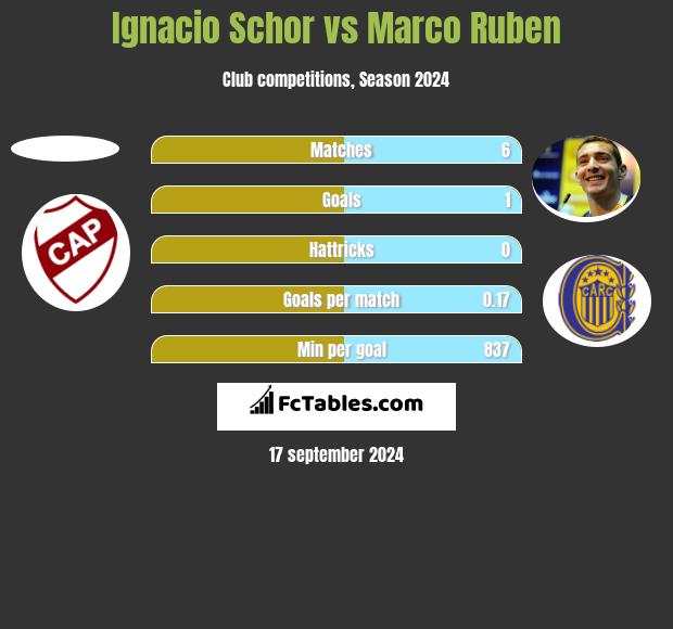 Ignacio Schor vs Marco Ruben h2h player stats