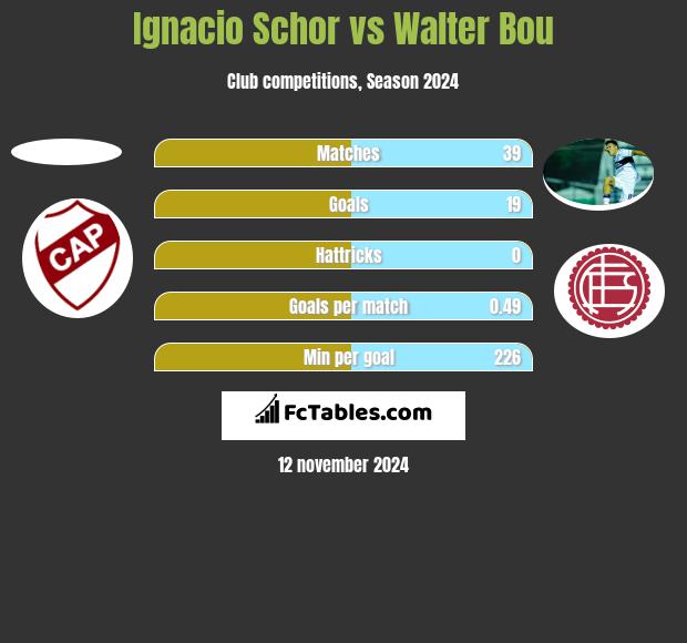 Ignacio Schor vs Walter Bou h2h player stats