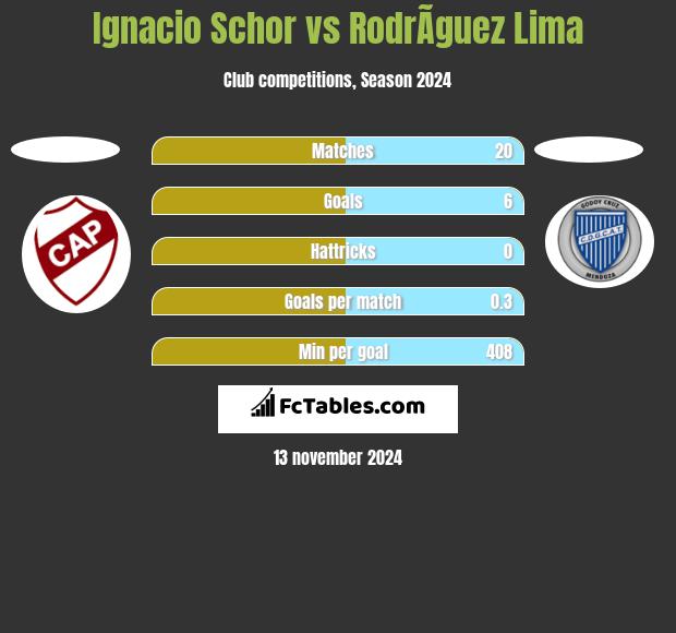 Ignacio Schor vs RodrÃ­guez Lima h2h player stats