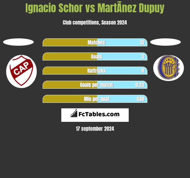 Ignacio Schor vs MartÃ­nez Dupuy h2h player stats