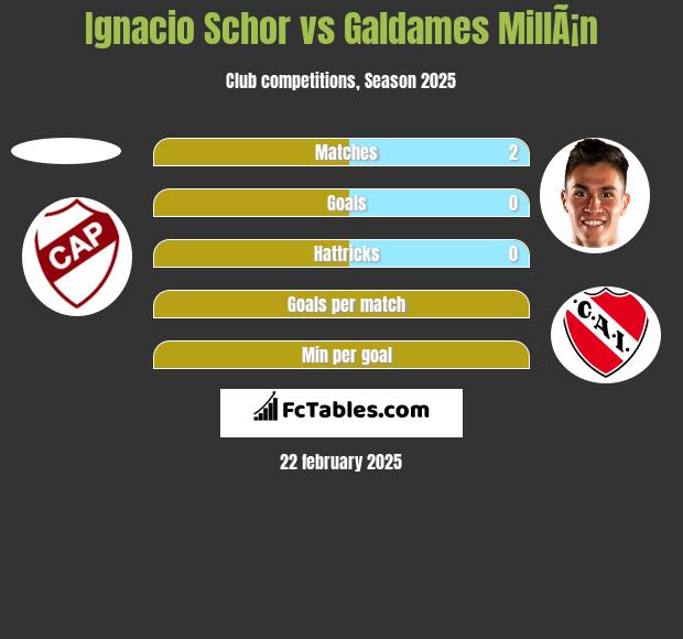 Ignacio Schor vs Galdames MillÃ¡n h2h player stats