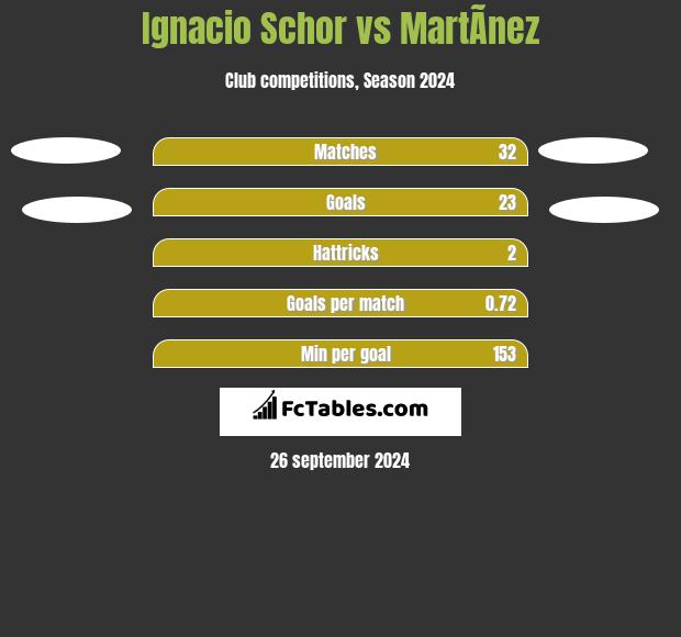 Ignacio Schor vs MartÃ­nez h2h player stats