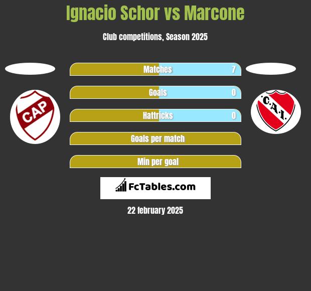 Ignacio Schor vs Marcone h2h player stats