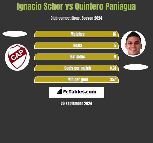 Ignacio Schor vs Quintero Paniagua h2h player stats