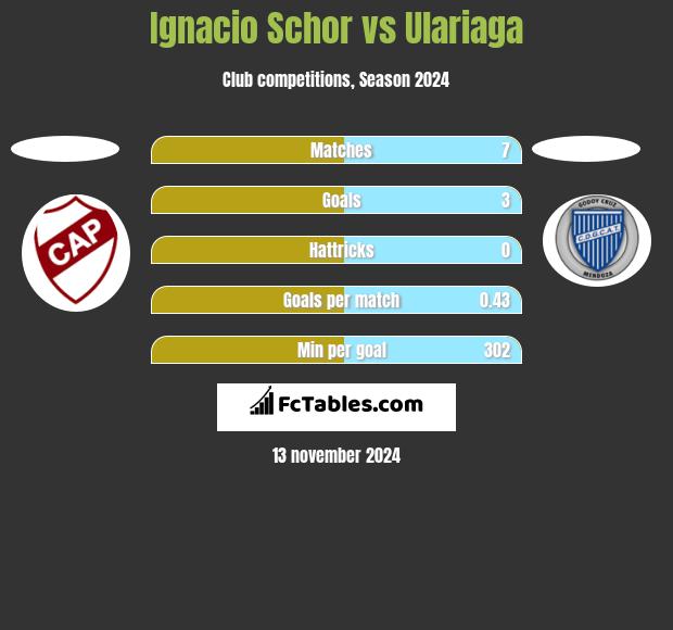 Ignacio Schor vs Ulariaga h2h player stats