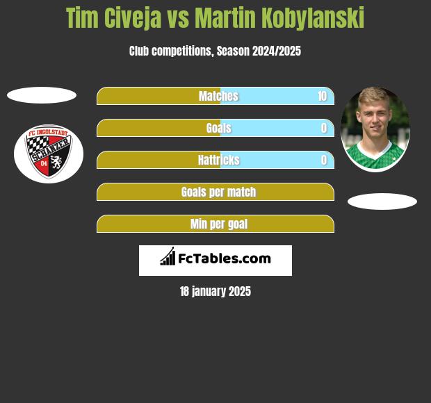 Tim Civeja vs Martin Kobylański h2h player stats