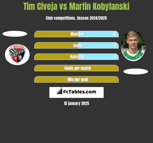 Tim Civeja vs Martin Kobylanski h2h player stats