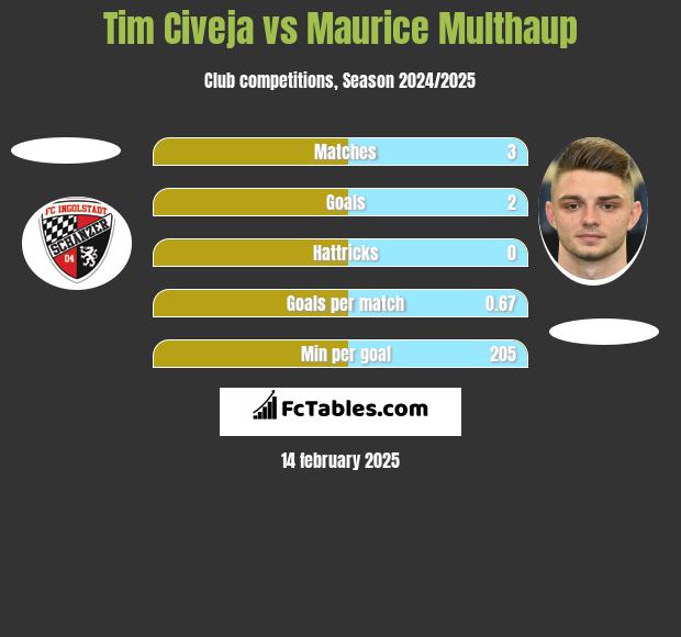 Tim Civeja vs Maurice Multhaup h2h player stats