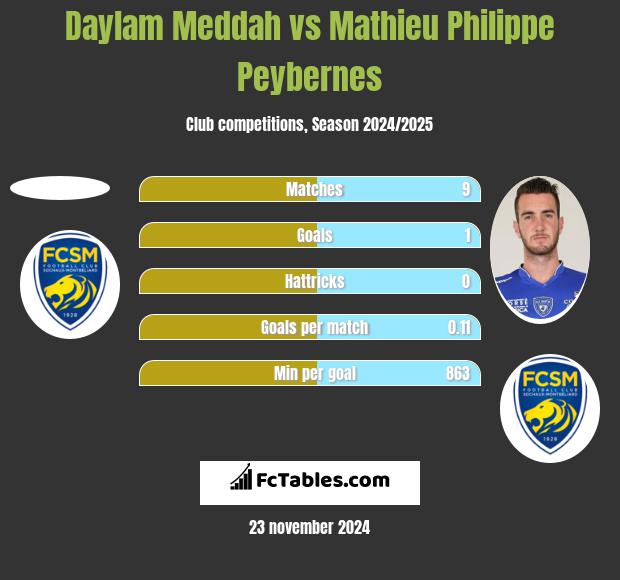 Daylam Meddah vs Mathieu Philippe Peybernes h2h player stats