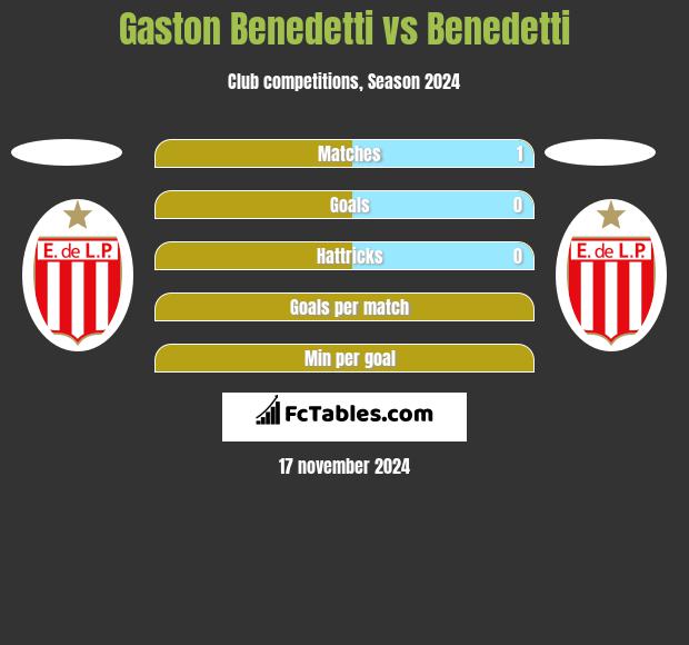 Gaston Benedetti vs Benedetti h2h player stats