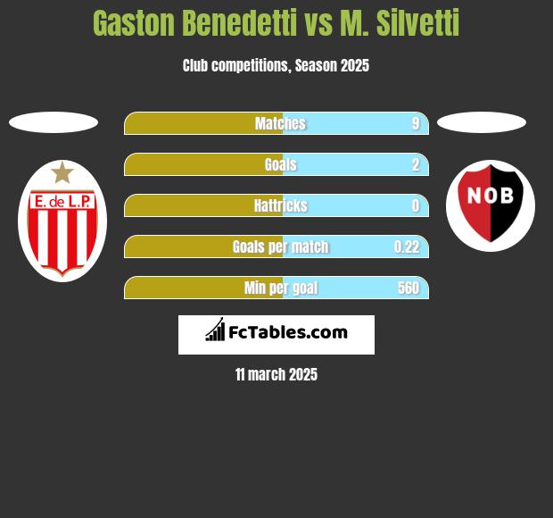 Gaston Benedetti vs M. Silvetti h2h player stats