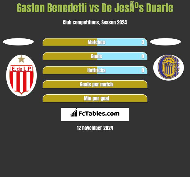 Gaston Benedetti vs De JesÃºs Duarte h2h player stats