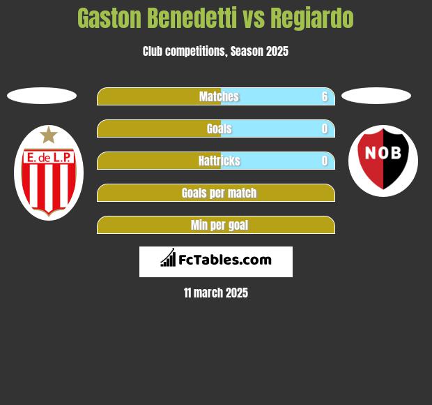 Gaston Benedetti vs Regiardo h2h player stats