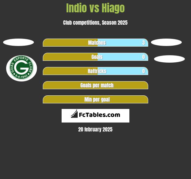 Indio vs Hiago h2h player stats