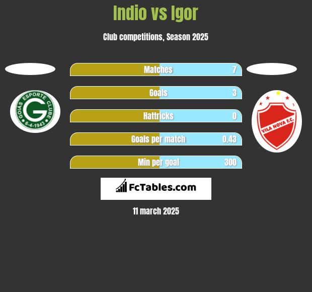 Indio vs Igor h2h player stats