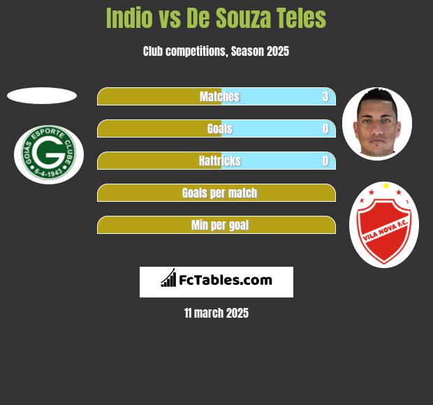 Indio vs De Souza Teles h2h player stats