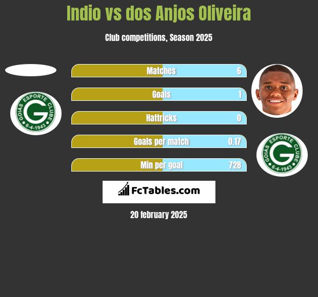 Indio vs dos Anjos Oliveira h2h player stats