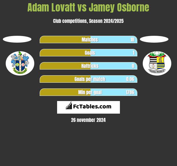 Adam Lovatt vs Jamey Osborne h2h player stats