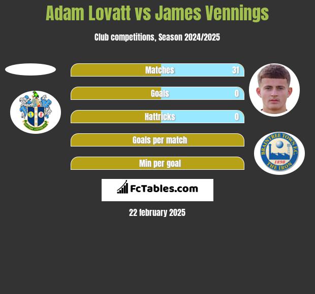 Adam Lovatt vs James Vennings h2h player stats