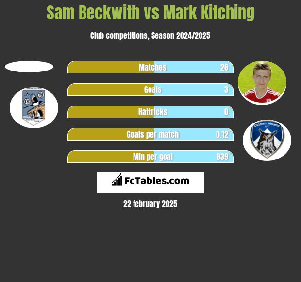 Sam Beckwith vs Mark Kitching h2h player stats